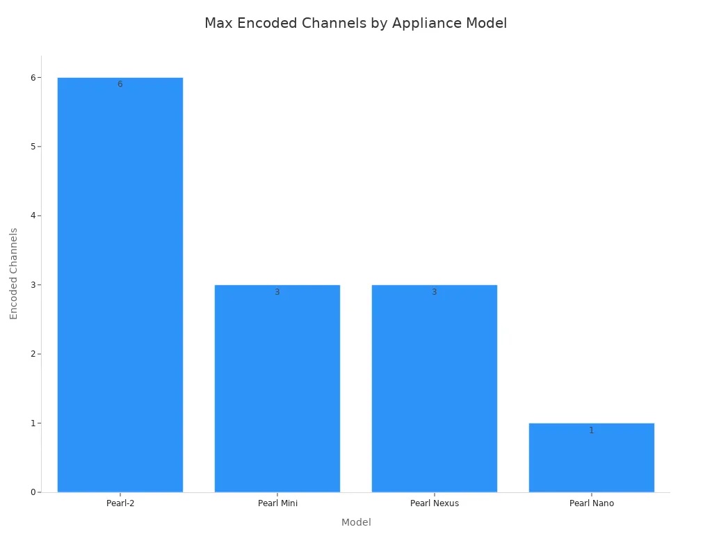 Max Encoded Channels by Appliance Model Max Encoded Channels by Appliance Model
