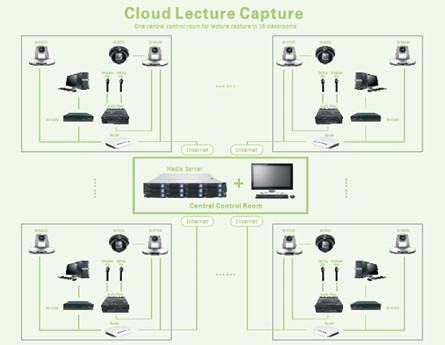HD Cloud Lecture Capture Solution
