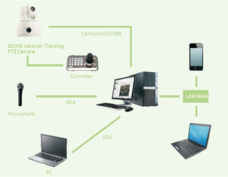 Easy Tracking Solution/HD Lecture Tracking Camera